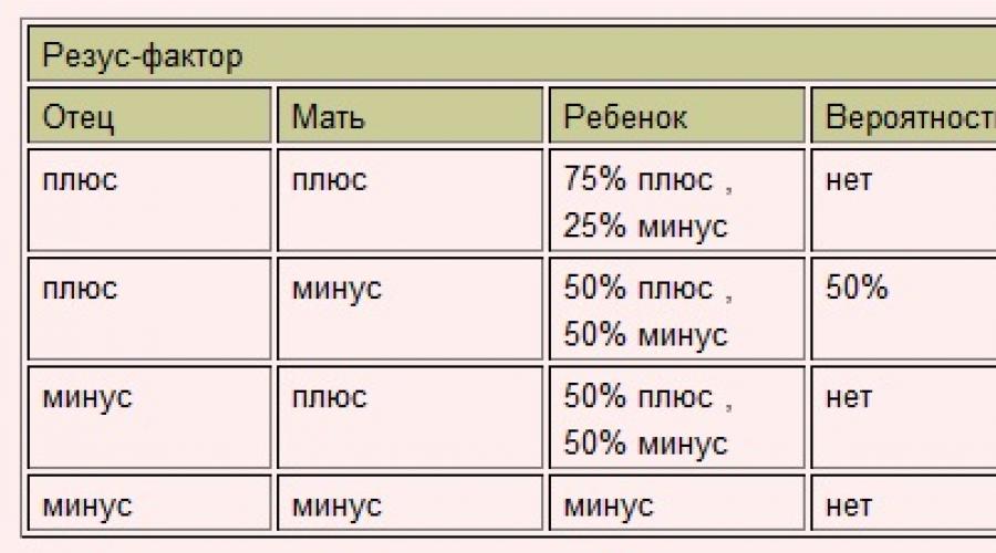 Зачатие (резус-фактор крови). Разные резус факторы у родителей Что будет если резус факторы разные