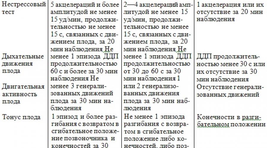 Activitate motrică fetală 2 puncte.  Profilul biofizic al fătului: ce este și cum se studiază?  De ce este important să facem un profil biofizic fetal?