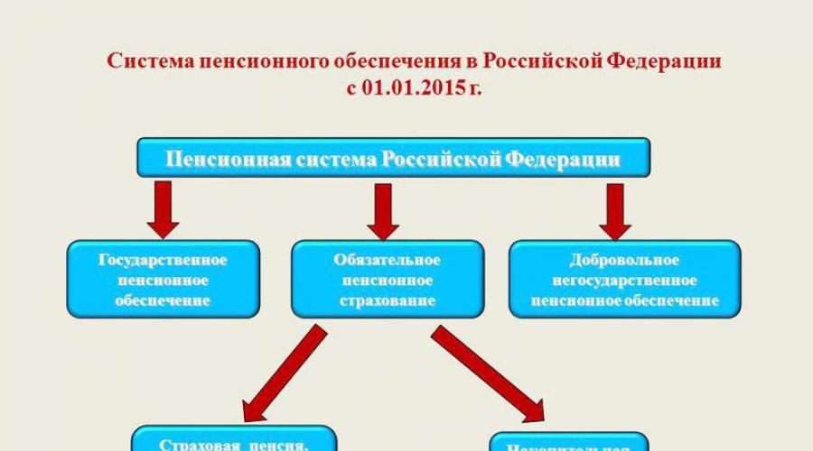 Prezentare pe tema pensiei anticipate pentru limită de vârstă.  Asigurarea pensiilor în Federația Rusă