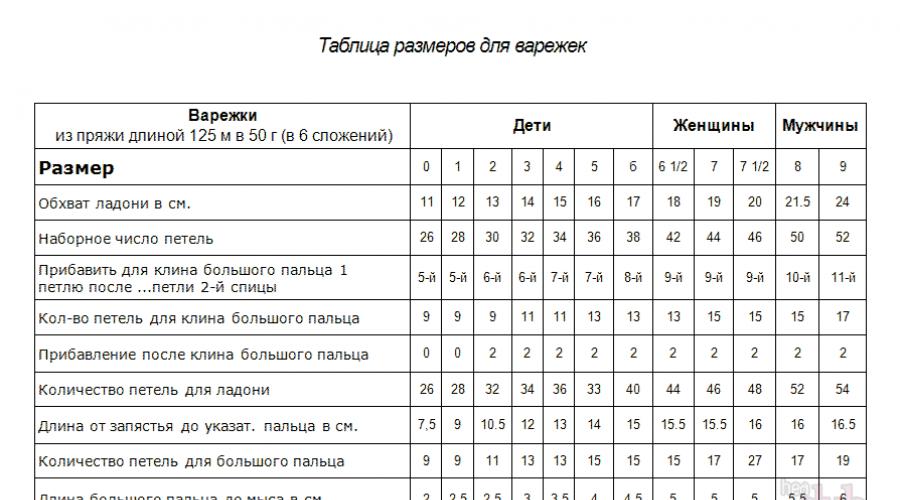 Связать варежки спицами на 4 спицах. Как связать варежки спицами — подробный мастер-класс